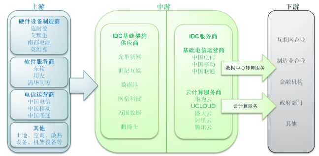 數據中心行業(yè)產業(yè)鏈主要企業(yè)和單位