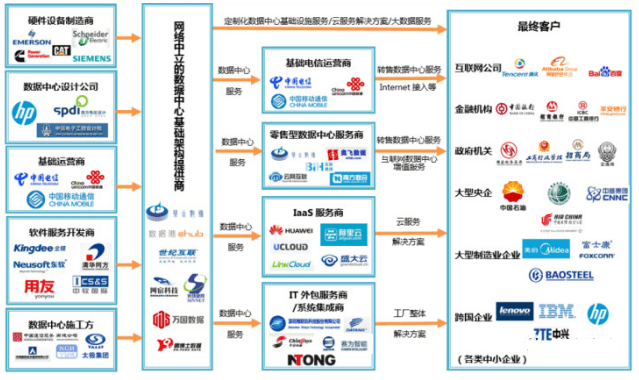 數據中心行業(yè)產業(yè)鏈主要企業(yè)和單位