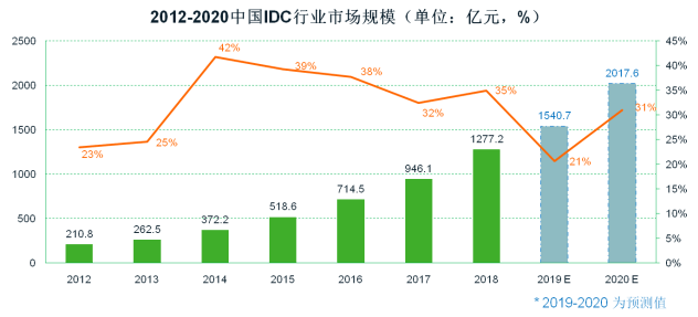 數據中心行業(yè)產業(yè)鏈主要企業(yè)和單位